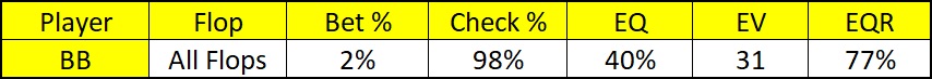 donk bet usage across all flops